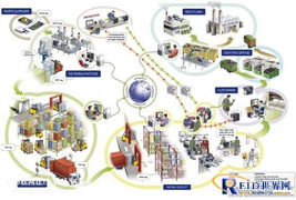 物聯網的基石 RFID與網絡信息技術的融合構想